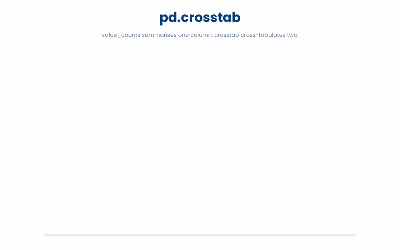pd.crosstab counts each row's combination of two categorical columns to produce a 2D summary table, extending the 1D logic of value_counts.