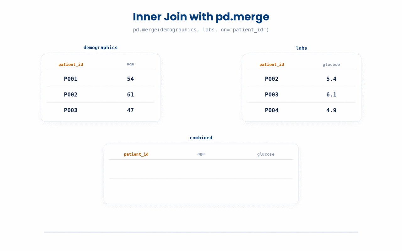 How pd.merge with an inner join keeps only the patient rows that appear in both source tables and discards the rest.