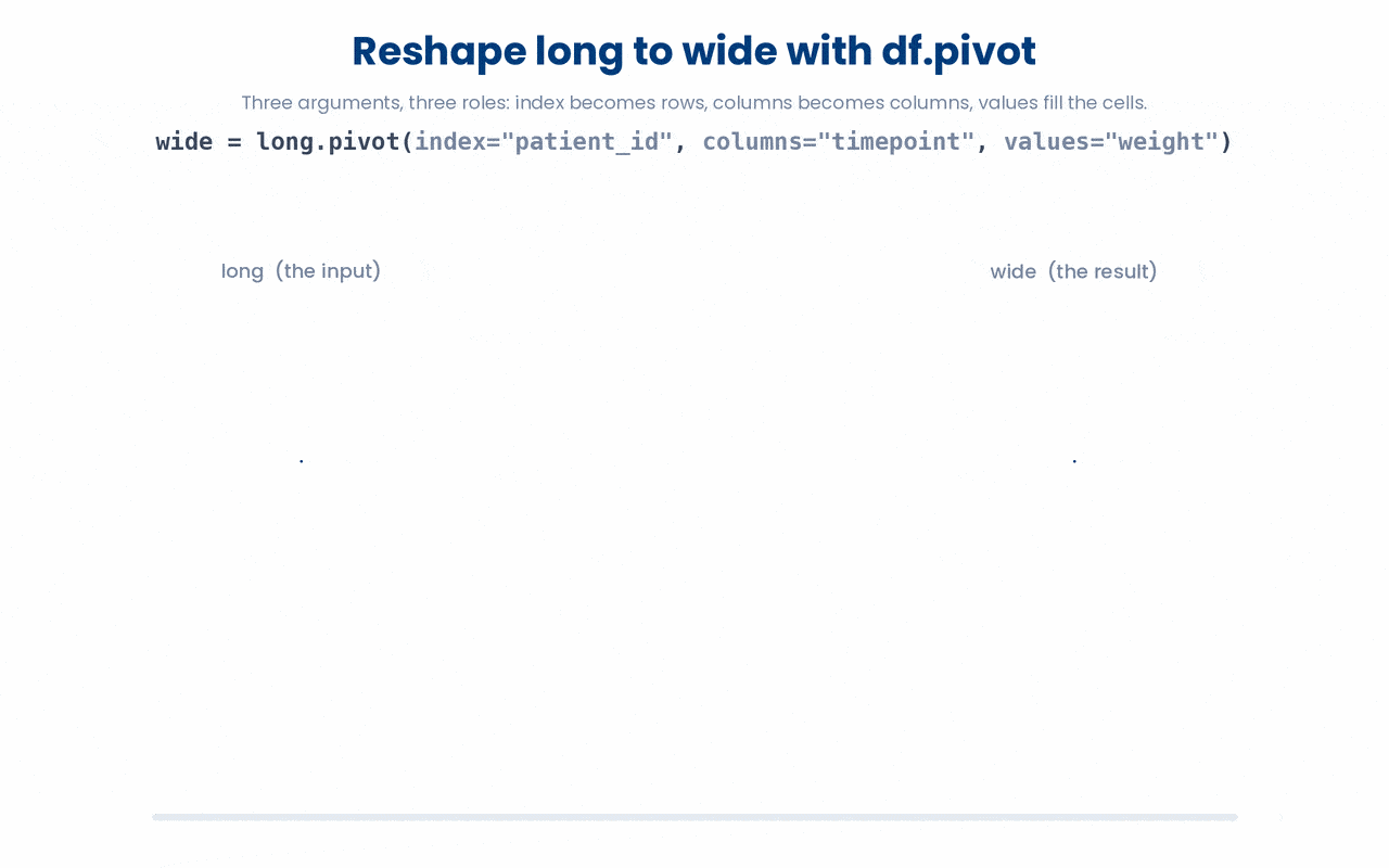 How DataFrame pivot uses its index, columns, and values arguments to reshape long data into wide form.