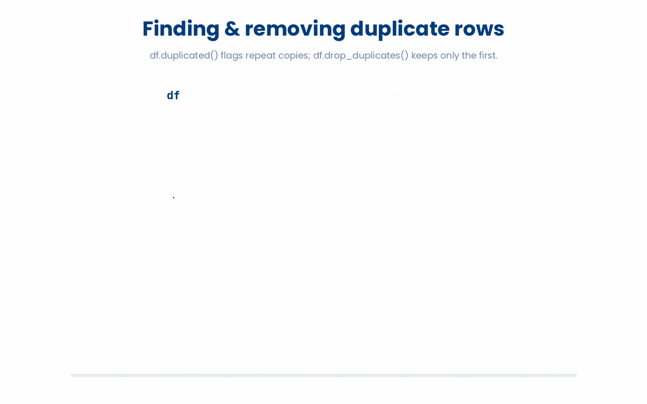 Panda’s df.duplicated() flags repeat rows row by row, and how df.drop_duplicates() then keeps only the first occurrence.