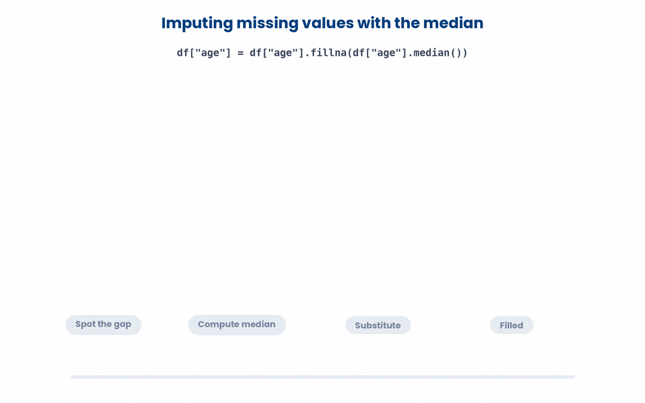 Imputing a missing value in a pandas Series by replacing NaN with the median of the remaining values.