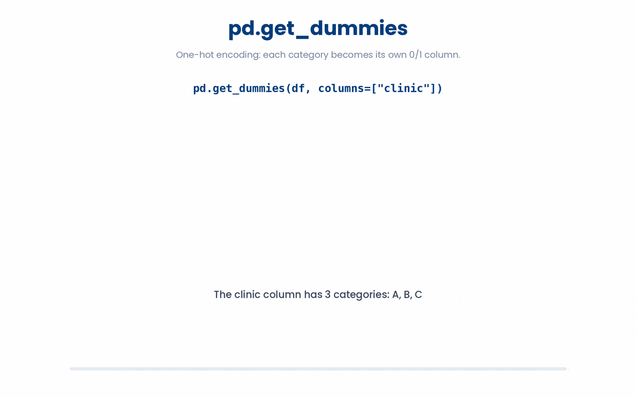 pd.get_dummies one-hot encodes the clinic column into three binary columns, then dropping the first as the reference category.