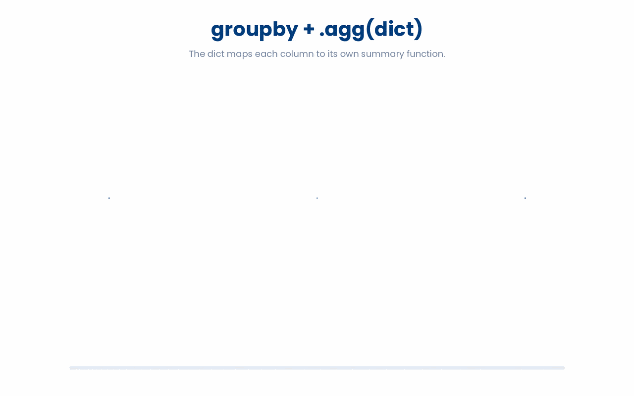 Passing a dict to .agg() after groupby applies a chosen summary function to each named column, returning one summary row per group.