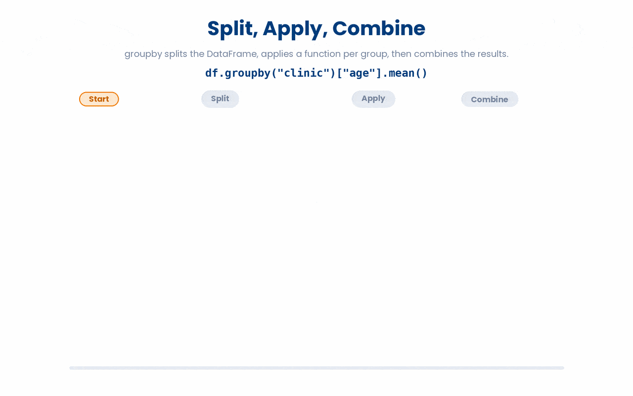The Split-Apply-Combine pattern behind pandas groupby, where rows are partitioned by a key column, a reduction is applied independently to each group, and the per-group results are stitched back together into a single indexed Series.