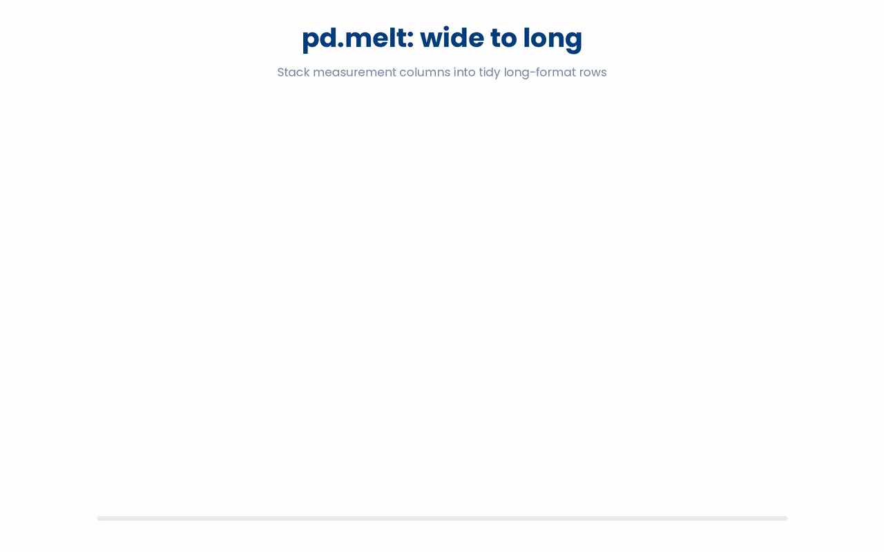 pandas pd.melt reshapes a wide DataFrame into long format by unpivoting one measurement column at a time into stacked variable and value columns.