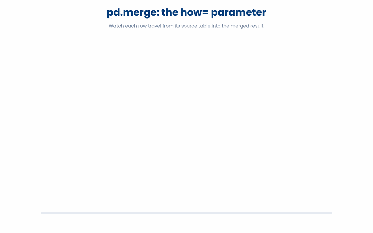 The how= argument in pandas merge controls which rows survive a join between two tables, with NaN filling any cell that has no match on the other side.