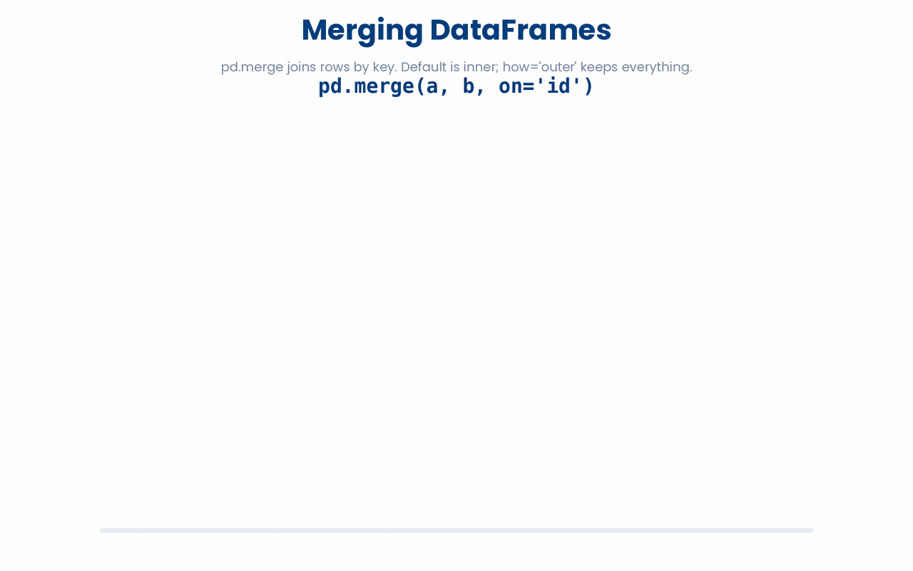 How pd.merge joins two DataFrames on a shared key, comparing inner (matches only) and outer (all rows, with NaN for missing values) joins