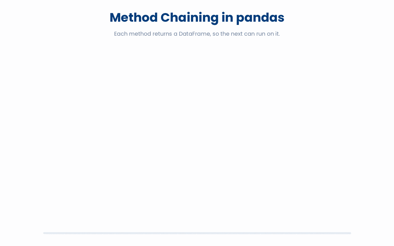 In pandas, method chaining replaces a string of intermediate variables with a single expression that reads top to bottom, because each method returns a DataFrame the next one can run on.