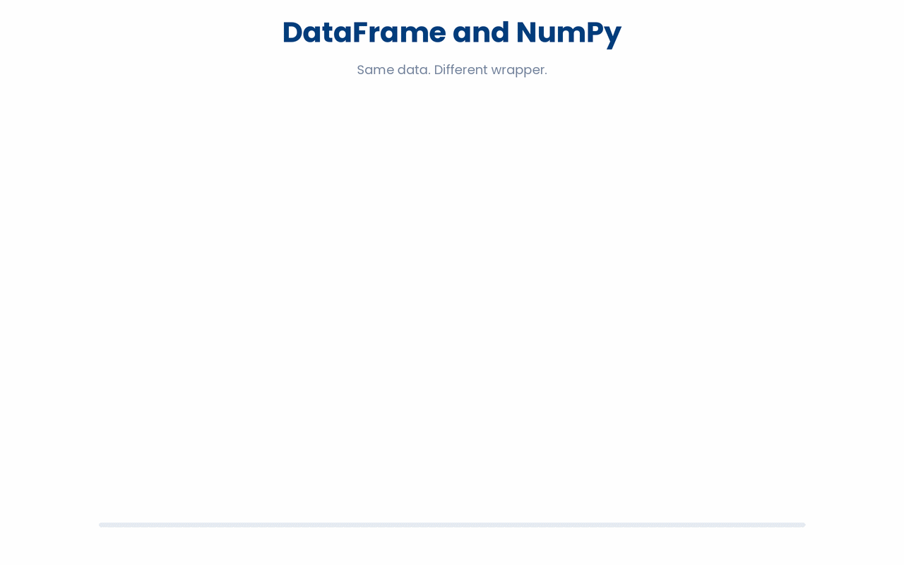 Converting between a pandas DataFrame and a NumPy array preserves the underlying numeric values while only the column and row labels are removed and reattached.