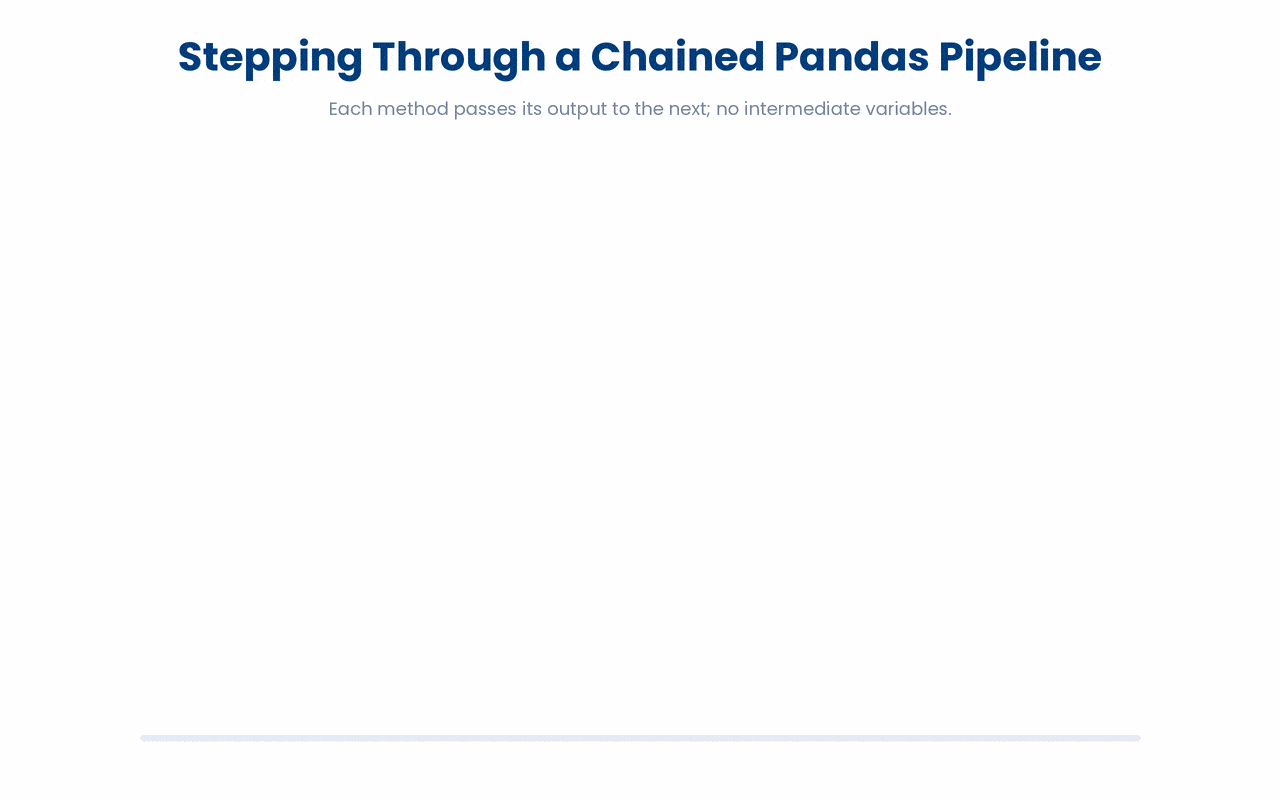 A chained pandas pipeline applying filter, groupby, mean, and sort in sequence to produce per-clinic average BMI.