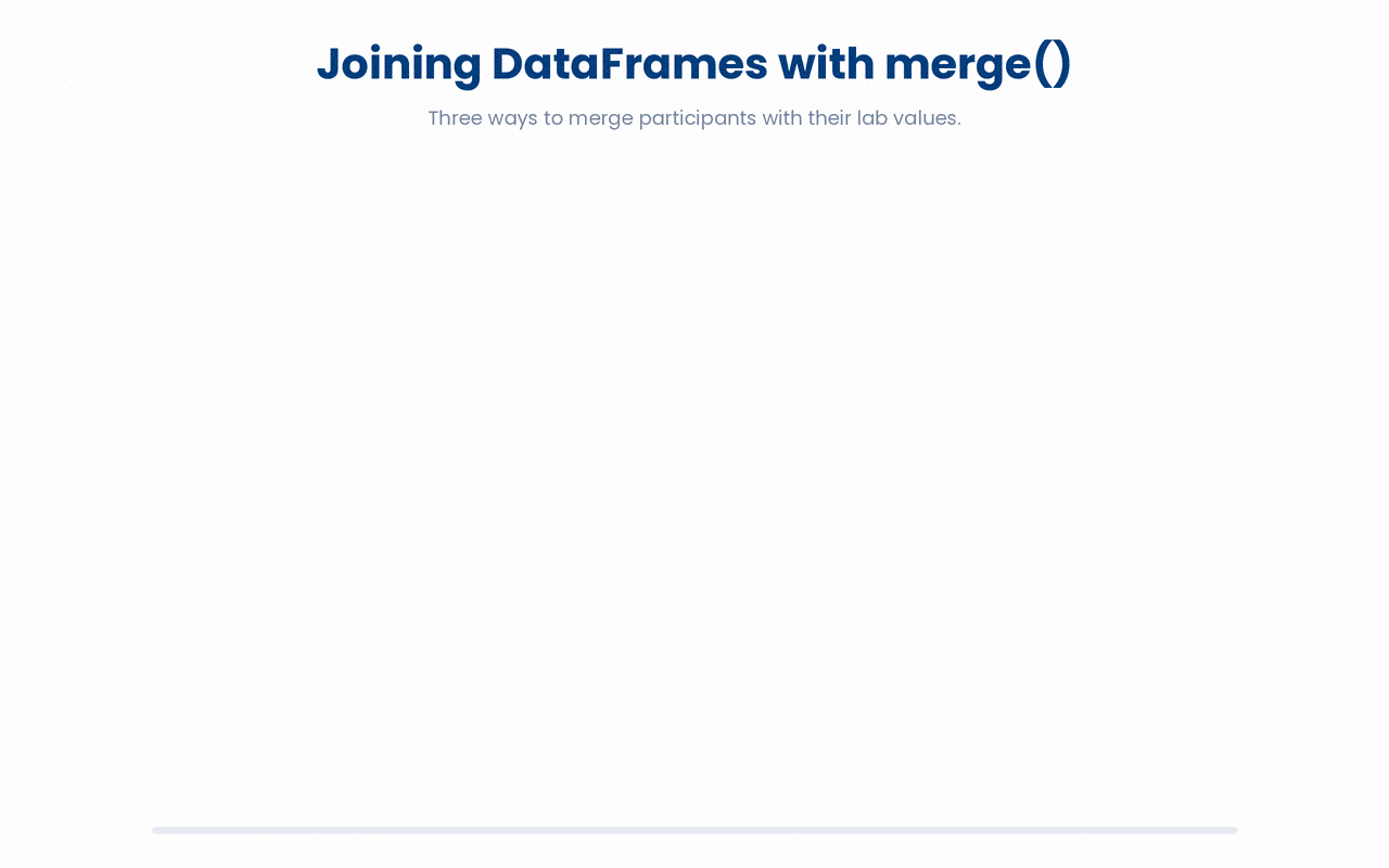 pandas DataFrame.merge() with how='inner', 'left', and 'outer', showing how each option combines two DataFrames and produces NaN where rows have no match.