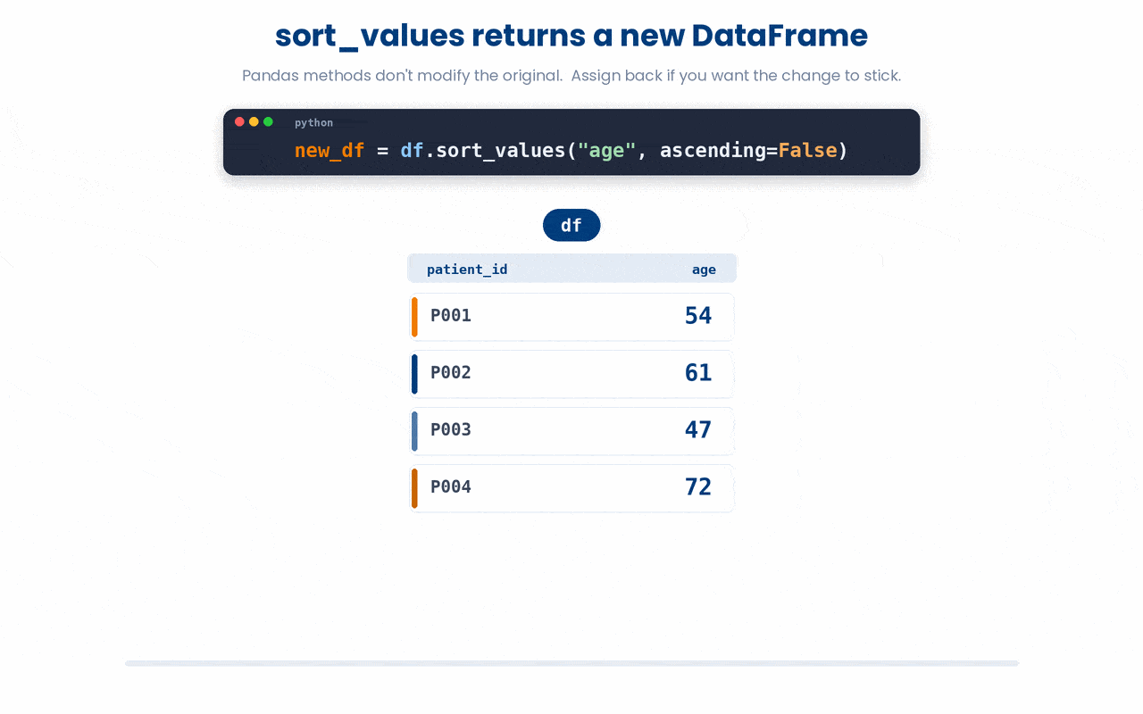 Calling sort_values without assignment creates a new DataFrame and leaves the original unchanged.