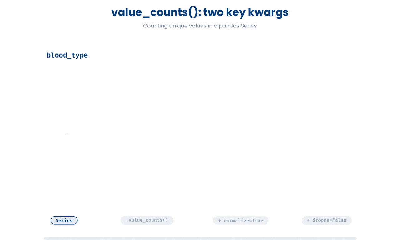 How pandas value_counts() behaves with normalize=True and dropna=False,