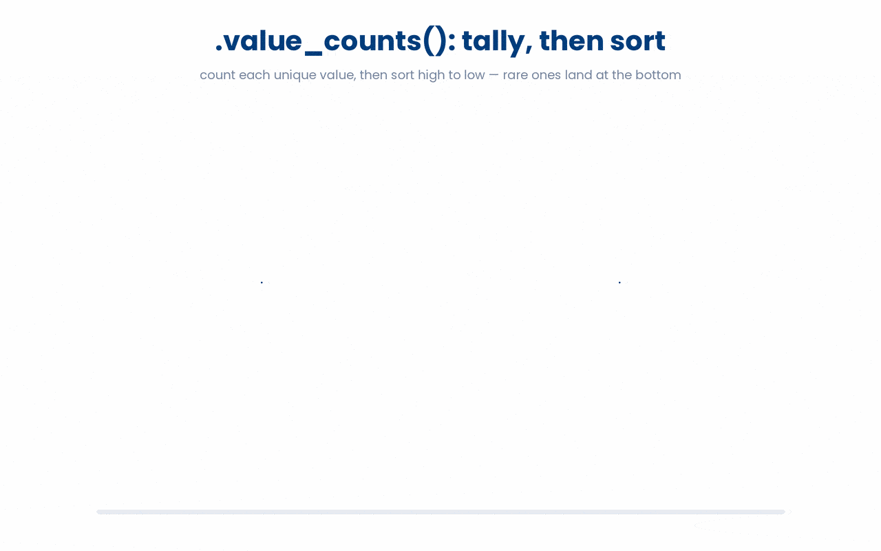 value_counts() walks every row of a categorical column and increments a running tally for each category, then returns those tallies sorted high to low so common categories sit at the top and rare values or data-entry typos surface at the bottom.