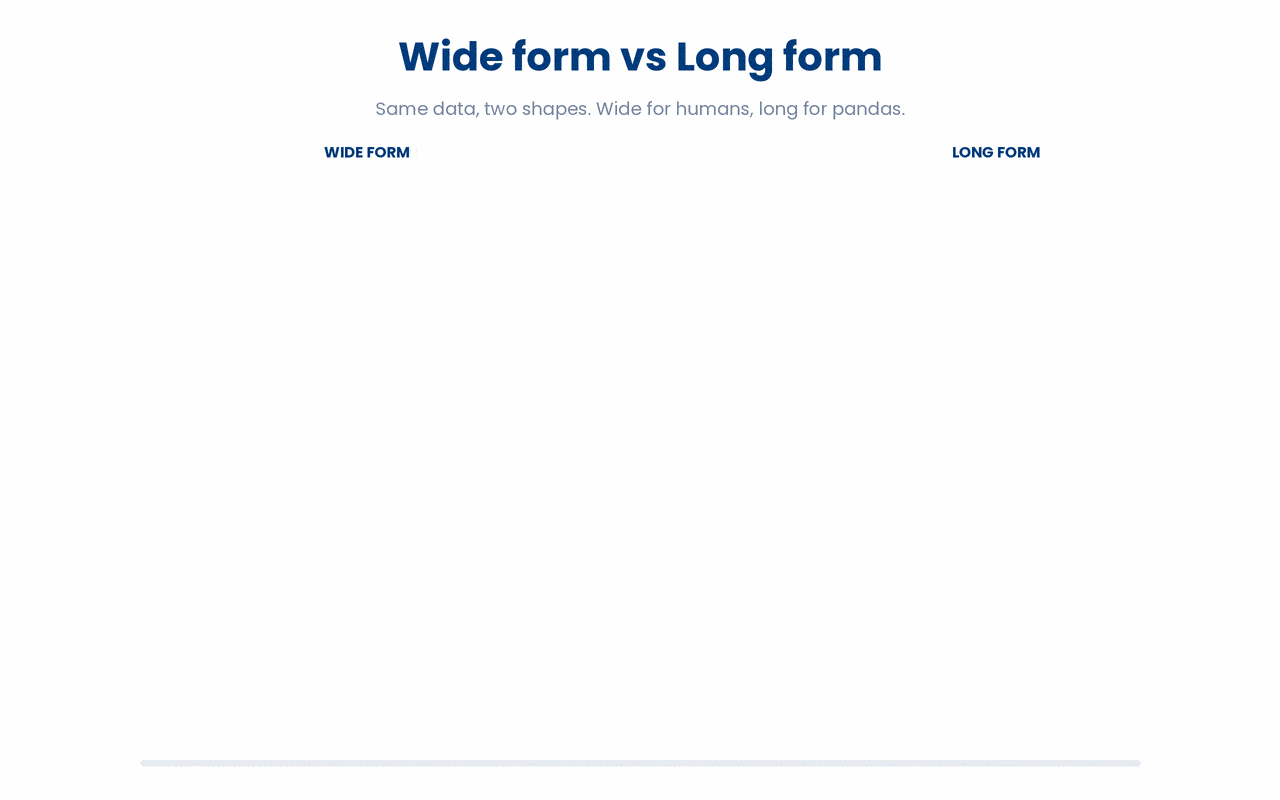 The same dataset can be arranged in wide form (one row per subject, separate columns for each measurement) or long form (one row per measurement, with the measurement type as its own column).