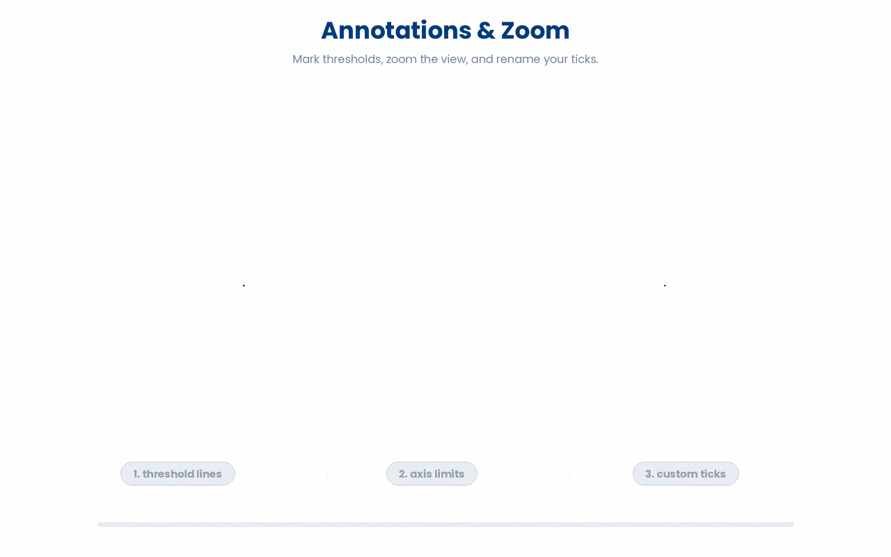 Marking thresholds with axhline and axvline, overriding the default zoom with xlim and ylim, and replacing numeric ticks with named categories using xticks.