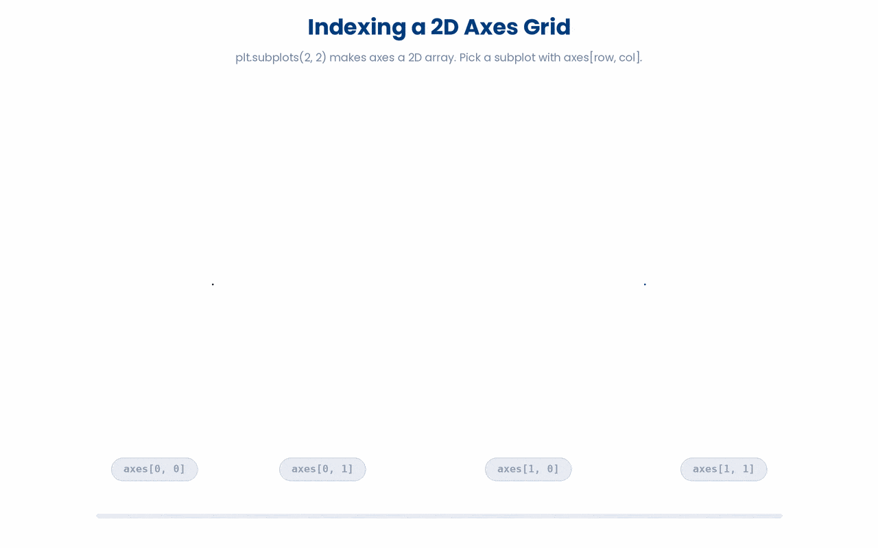Each axes[row, col] expression picks one subplot in a 2D grid — the first index selects the row, the second selects the column.