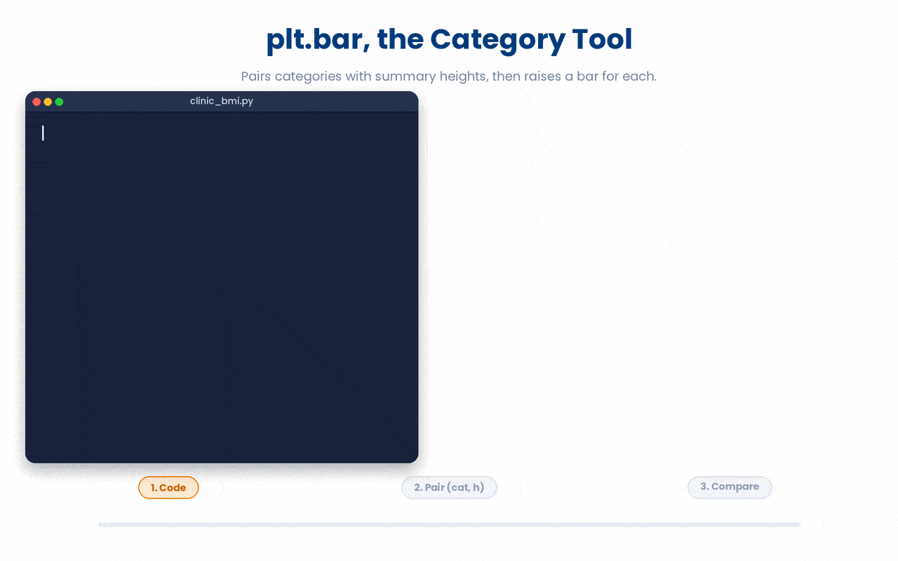 How plt.bar pairs each category with its summary height and raises a bar for each.
