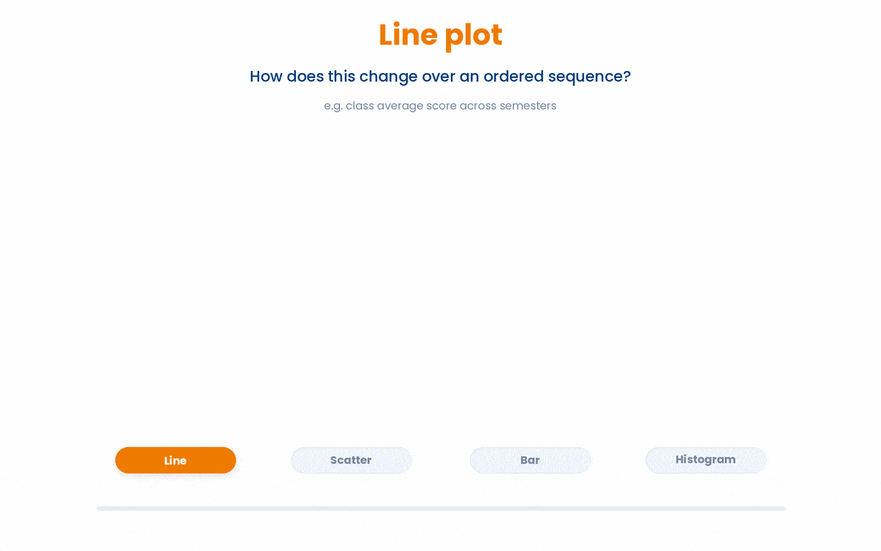 Four common plot types and the question each one is designed to answer.