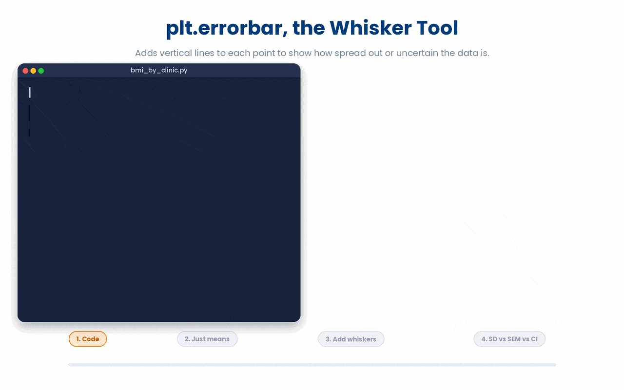 plt.errorbar adds vertical whiskers to mean values, then compares how the choice of yerr (SEM, a scalar, SD, or 95% CI) changes what the bars communicate.