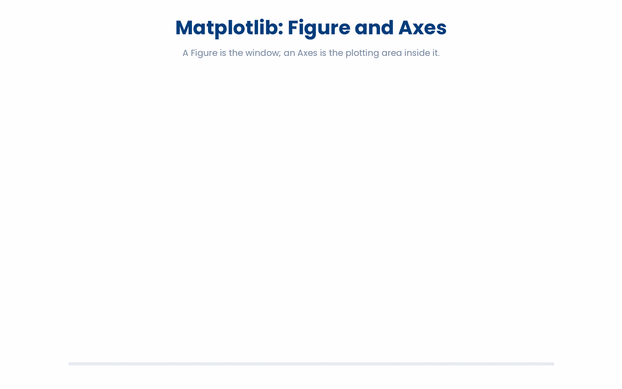 A Figure is the outer container; an Axes is a plotting region inside it, and one Figure can hold many Axes as subplots.
