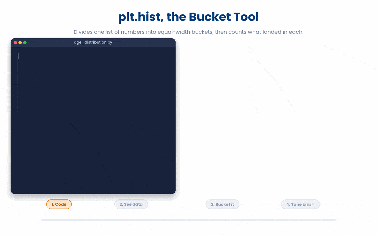 plt.hist showing fifteen values flying into equal-width buckets to form a histogram, then tuning the bins argument through several values to compare how the shape changes.