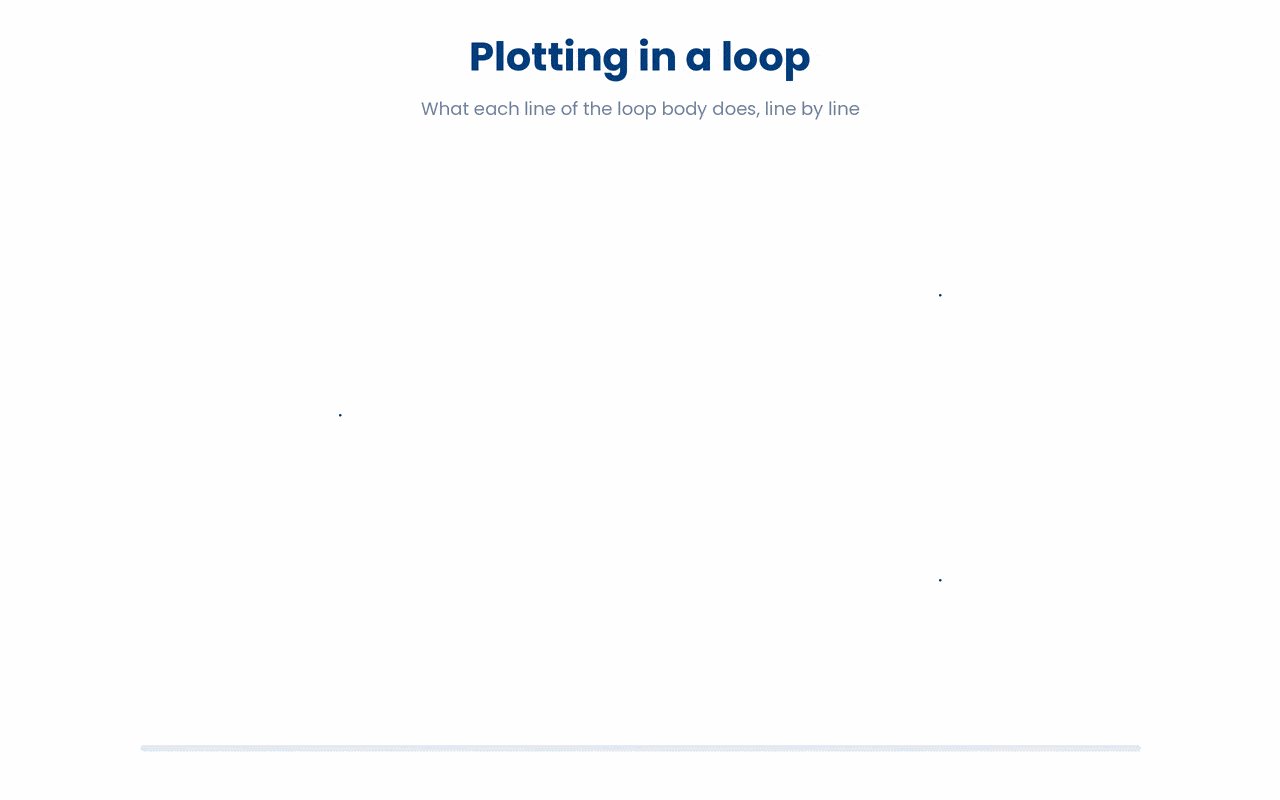 How a matplotlib loop creates one figure per iteration, line by line.