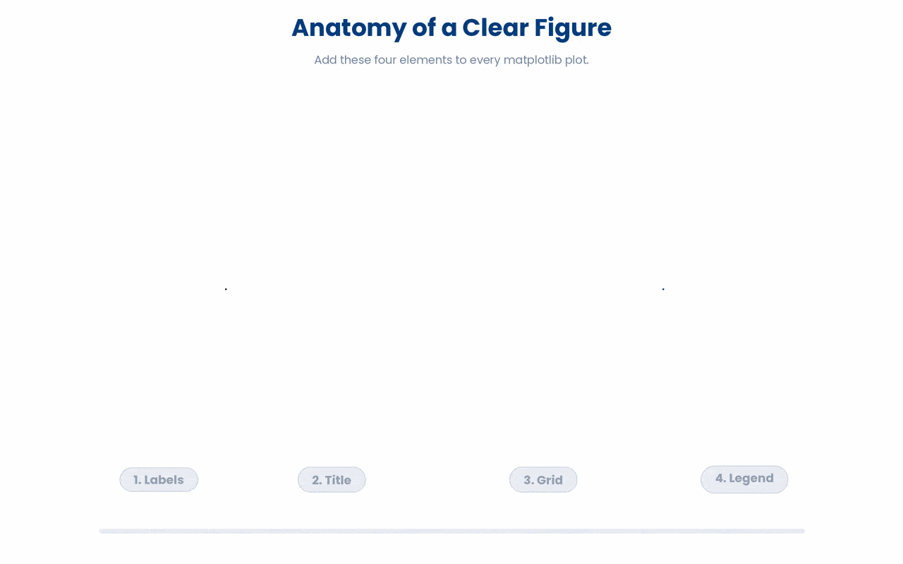 Building a clear matplotlib figure by adding labels, title, grid, and legend one step at a time.
