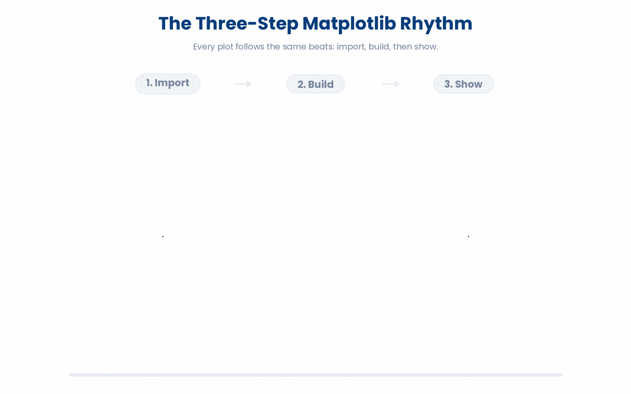 Three-step matplotlib rhythm, showing how plotting calls accumulate before being rendered when plt.show() runs.