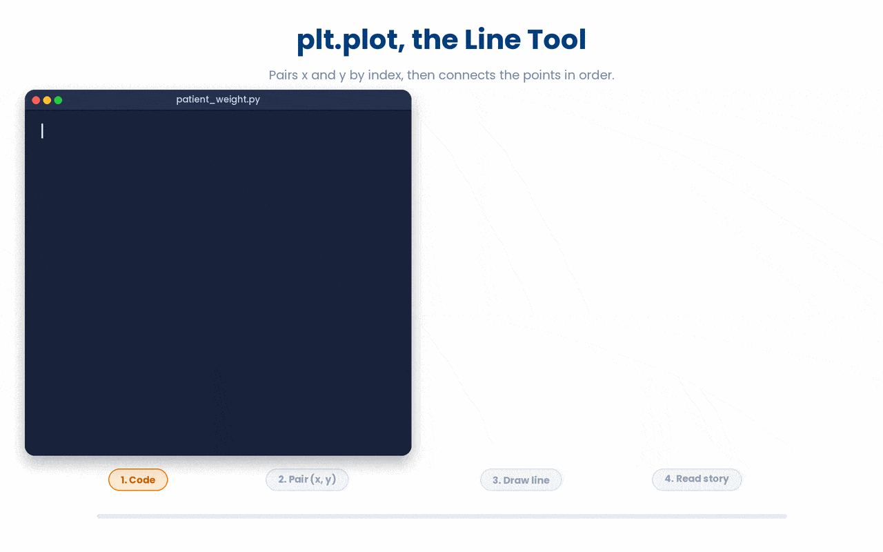 plt.plot pairs x and y values by index and connects the points in order, with a side-by-side terminal and matplotlib-style chart.