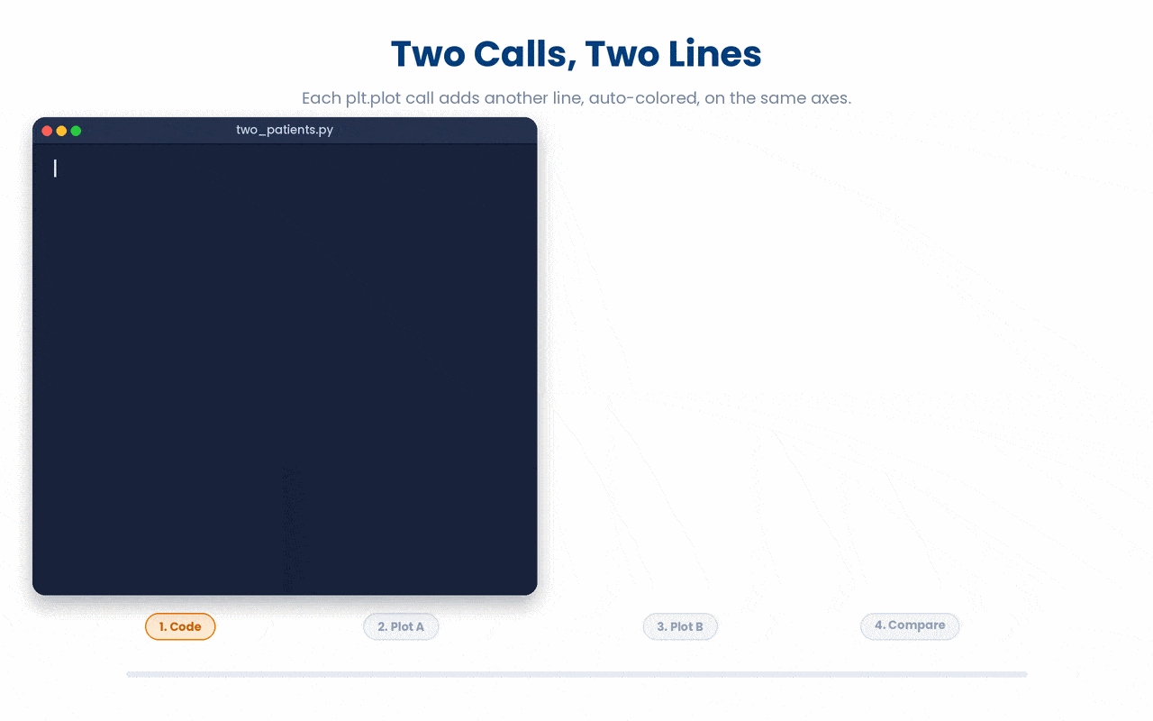 Calling plt.plot twice draws two auto-colored lines on the same axes, allowing direct comparison of two series at a glance.