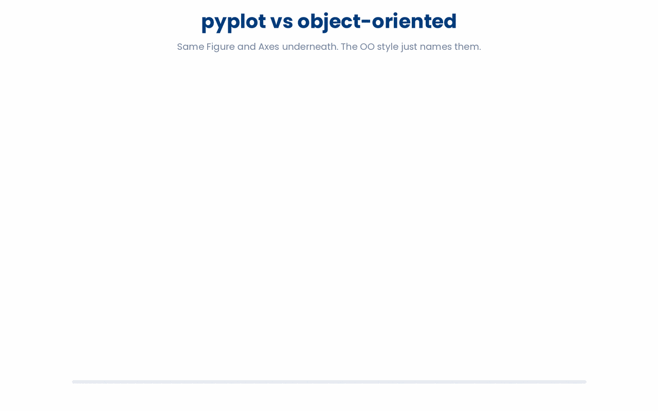 A side-by-side comparison of matplotlib's pyplot style, where plt holds the figure state internally, and the object-oriented style, where fig and ax are named variables the programmer can reference directly.