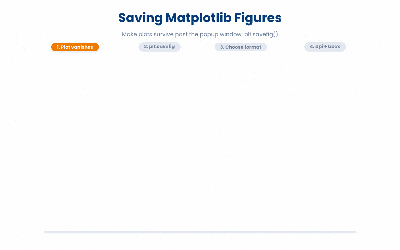 Matplotlib figures vanish when the popup window closes. To prevent this, save a clean image to disk.