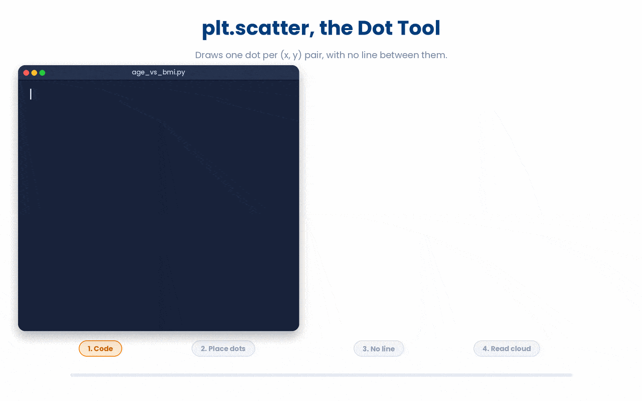 How plt.scatter places one dot per (x, y) pair, contrasting the clean cloud with the chaotic line plt.plot would draw through unsorted data, then highlighting the underlying trend.