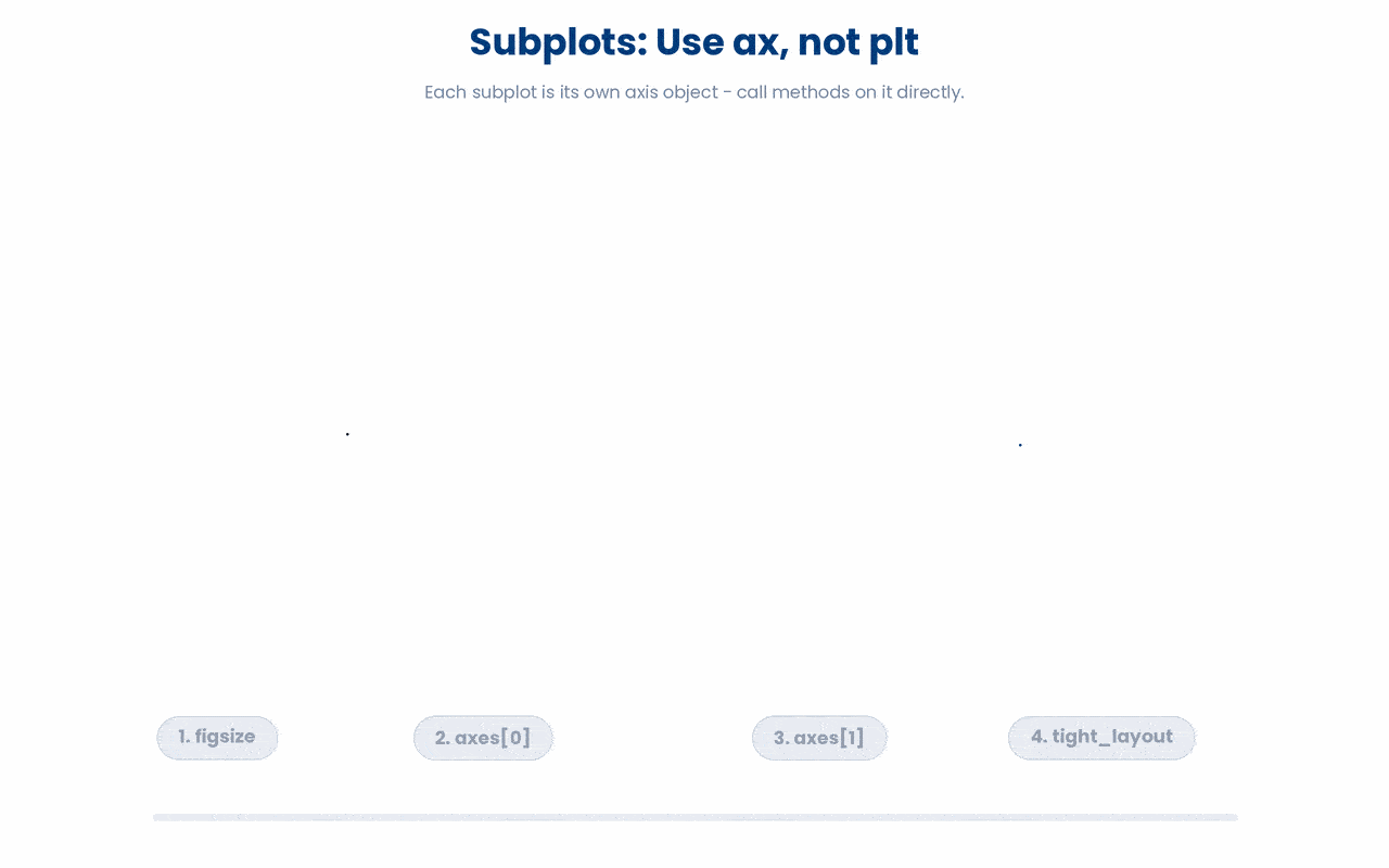 Building a side-by-side matplotlib figure: set the canvas size with figsize, draw on each panel using its own axis object, then call tight_layout to fix the spacing.