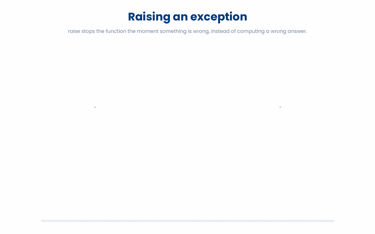 Raising an exception stops a function at the moment its input is invalid, so bad data triggers a clear error at the source instead of flowing on to produce a wrong result.