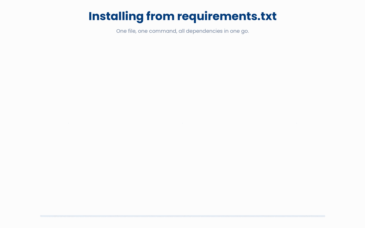 Installing project dependencies from a requirements.txt file with pip, where each listed package is fetched and added to the environment in one command.