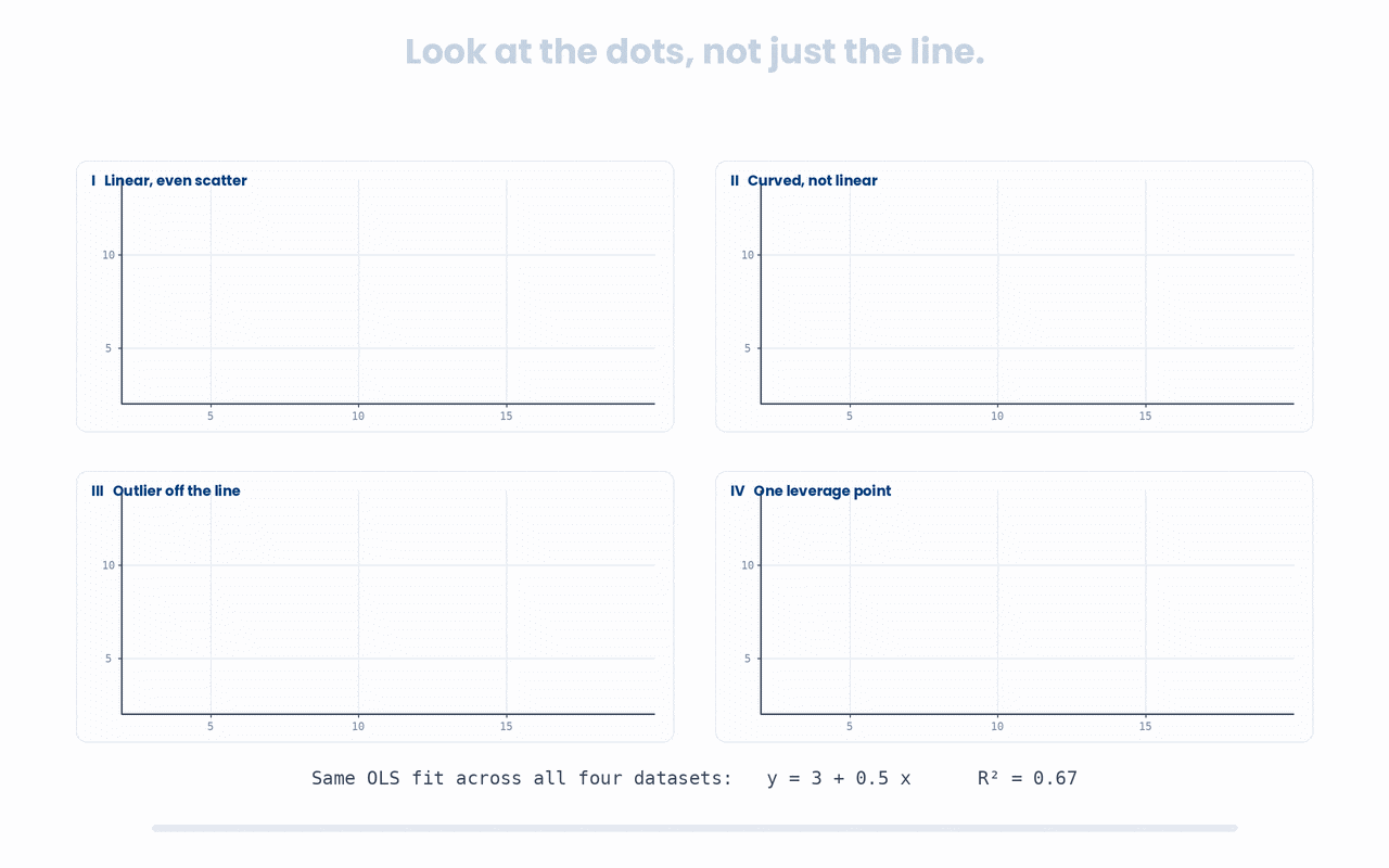 Anscombe’s quartet. A regression line and confidence band can look identical across datasets with curves, outliers, or single leverage points, so the raw scatter must always be inspected before the fit can be trusted.