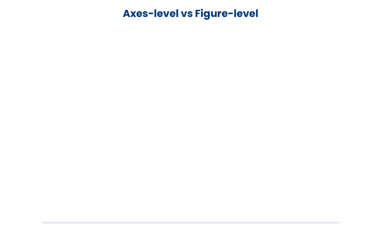 Figure-level functions like displot own the whole canvas and can subdivide it with col= for faceting, while axes-level functions like histplot only draw a single chart and reject col= entirely.