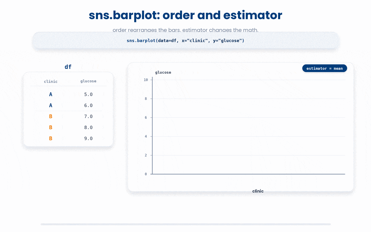 The order argument controls which categories appear and in what x-axis order, while the estimator argument replaces the default mean with whatever aggregation you choose, so the same data can produce very different bar heights depending on which function combines the values.