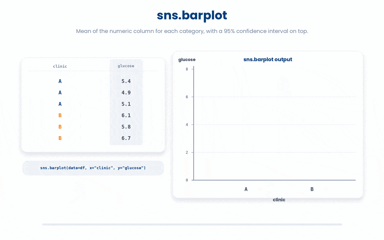 Each barplot bar shows the mean of the numeric column for that category, with a thin vertical line marking the 95% confidence interval around that mean.