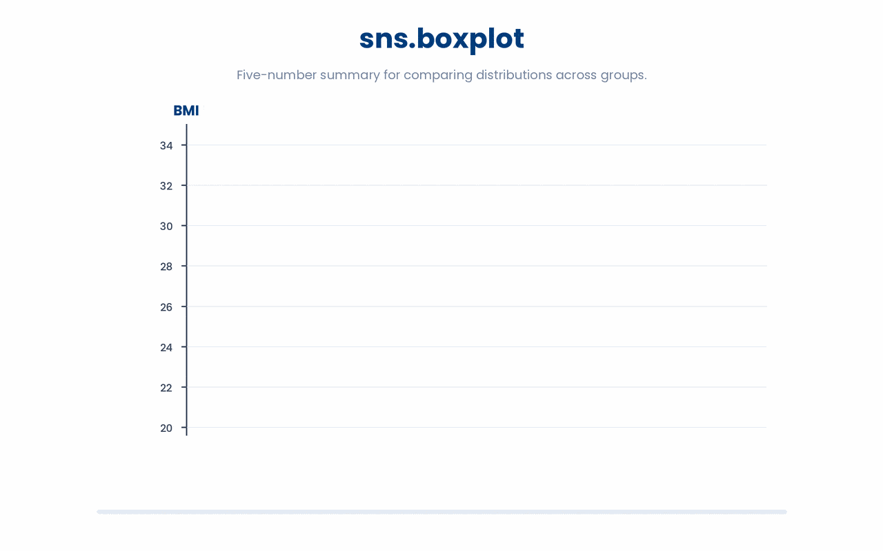 A boxplot compresses a group's data into five anchor points: minimum, lower quartile, median, upper quartile, and maximum, which is why placing them side by side makes group distributions easy to compare at a glance.