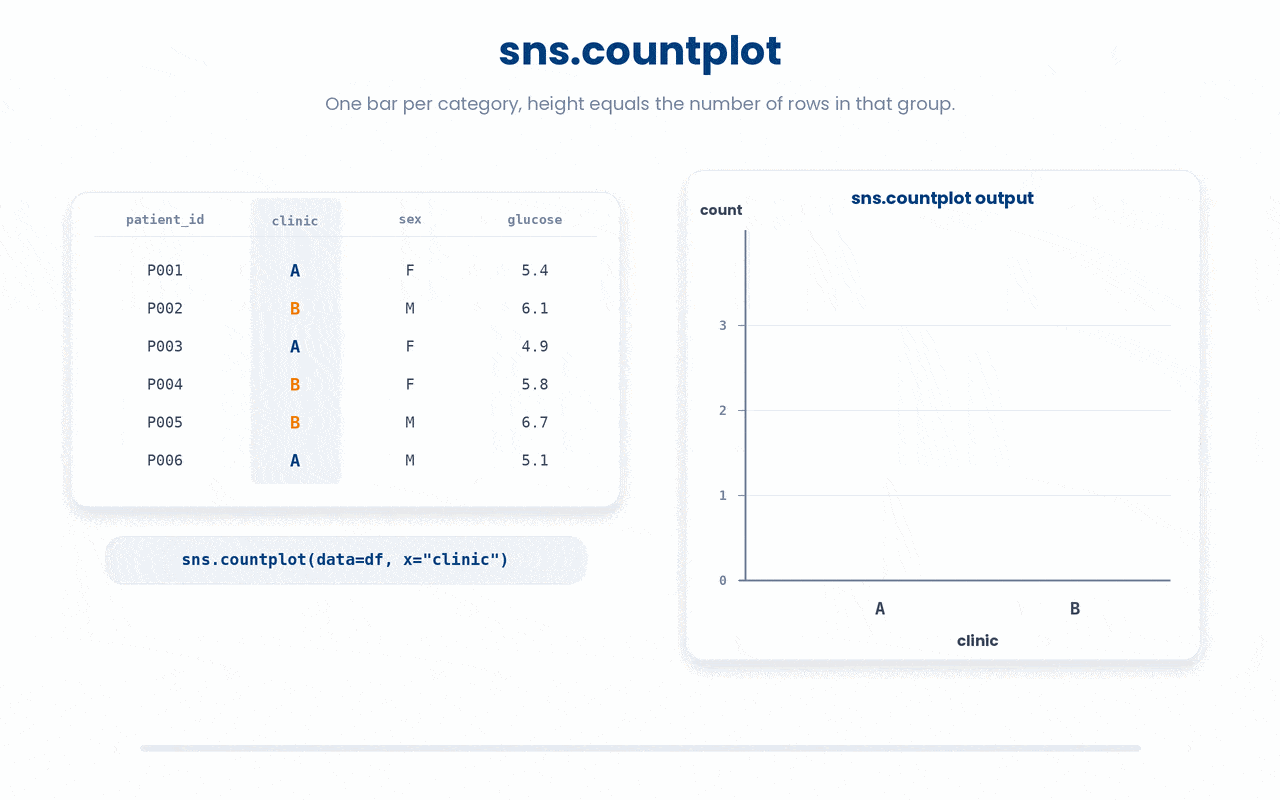 Countplot tallies the DataFrame one row at a time, so each bar's height is simply the number of rows whose category equals that label.