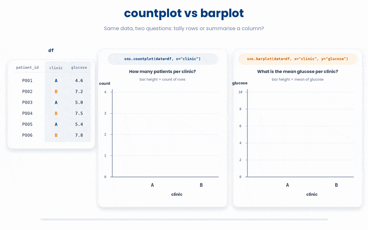A countplot's bar height is the number of rows in each category, while a barplot's bar height is a summary statistic (the mean by default) of a numeric y column per category.