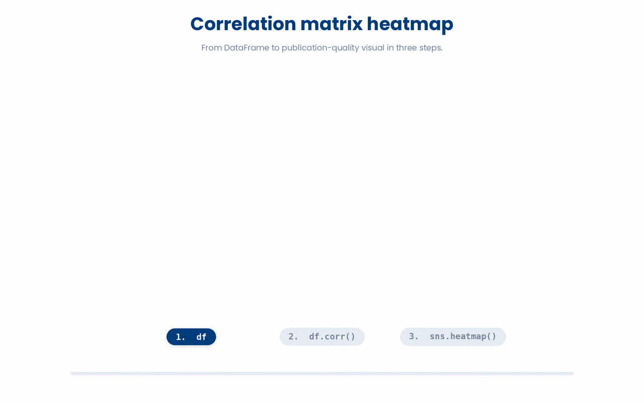 sns.heatmap on a correlation matrix encodes every pairwise correlation as a colour, so the strength and direction of relationships across all numeric columns becomes visible at a glance.
