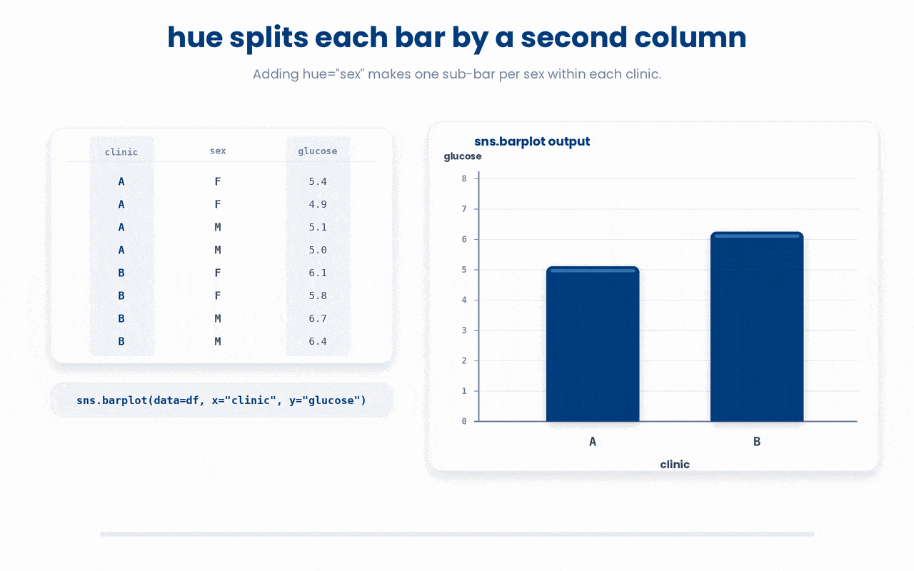 Passing hue="sex" splits each x-category bar into one side-by-side sub-bar per level of the hue column, drawn in different colours so two grouping variables can be compared on a single chart.