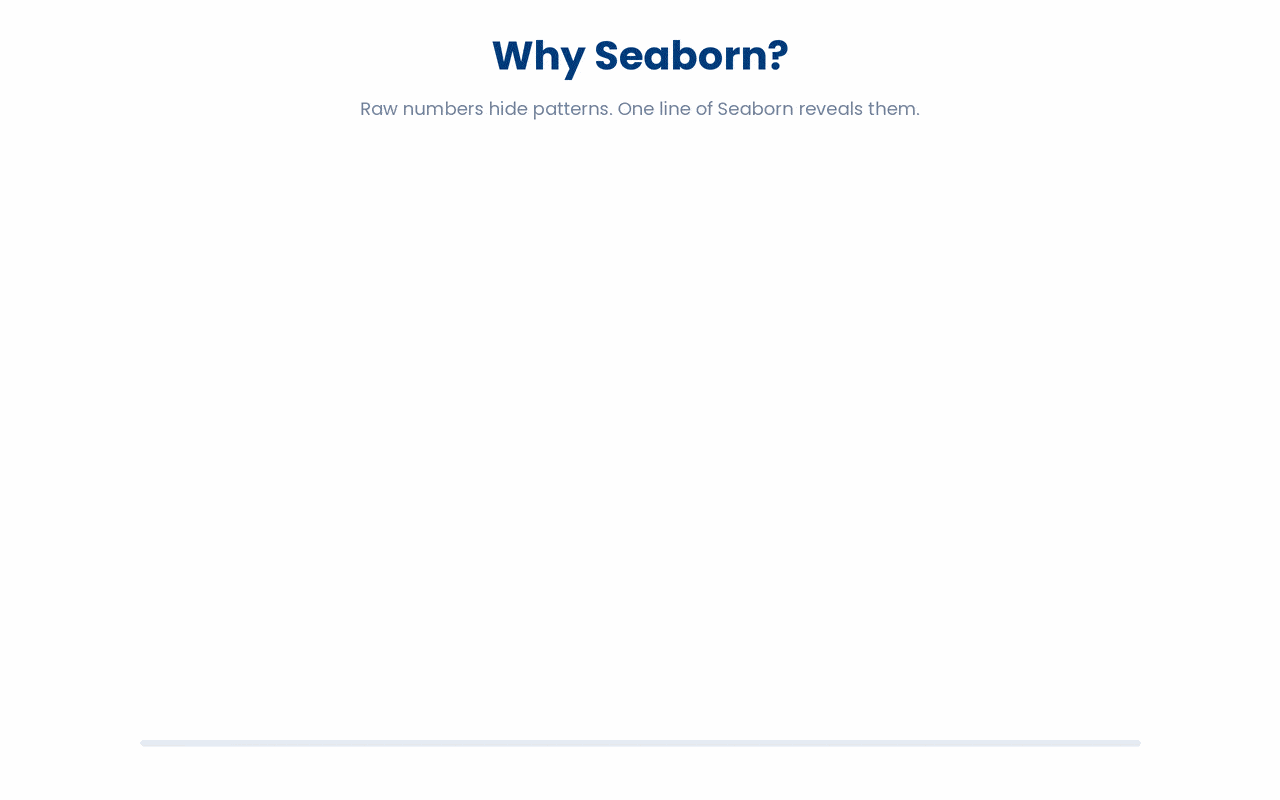 Seaborn is integrated with pandas