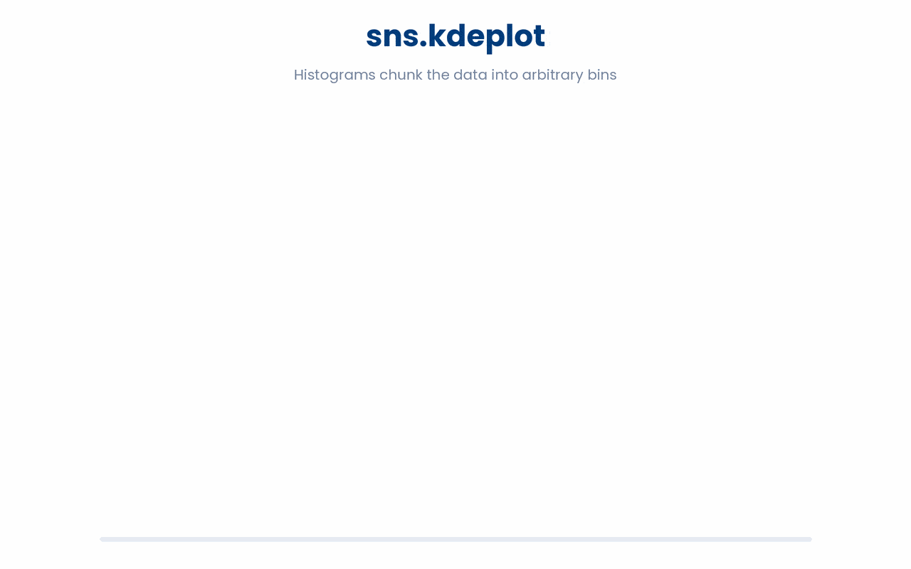 sns.kdeplot replaces histogram bars with a smooth density curve, and pairing it with hue overlays one curve per group so distribution shapes can be compared directly.