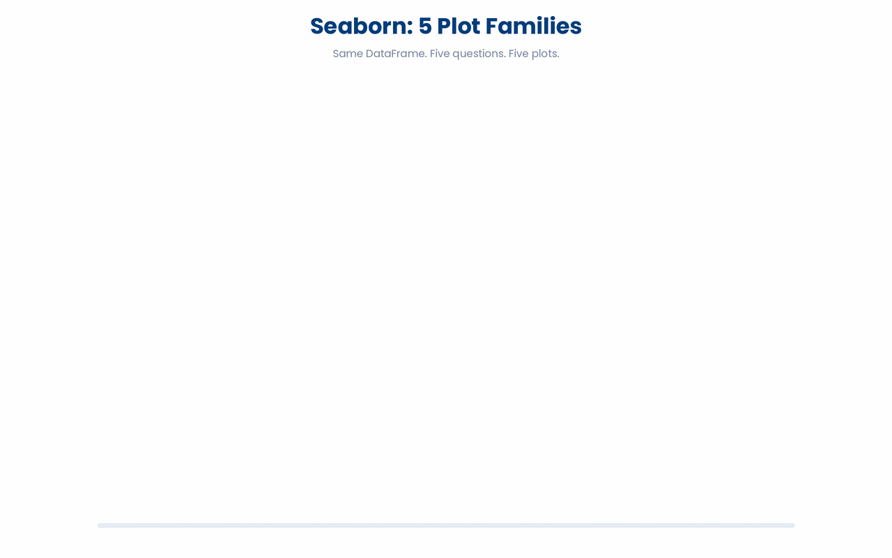 Choose a seaborn plot family by the question you are asking of the data.