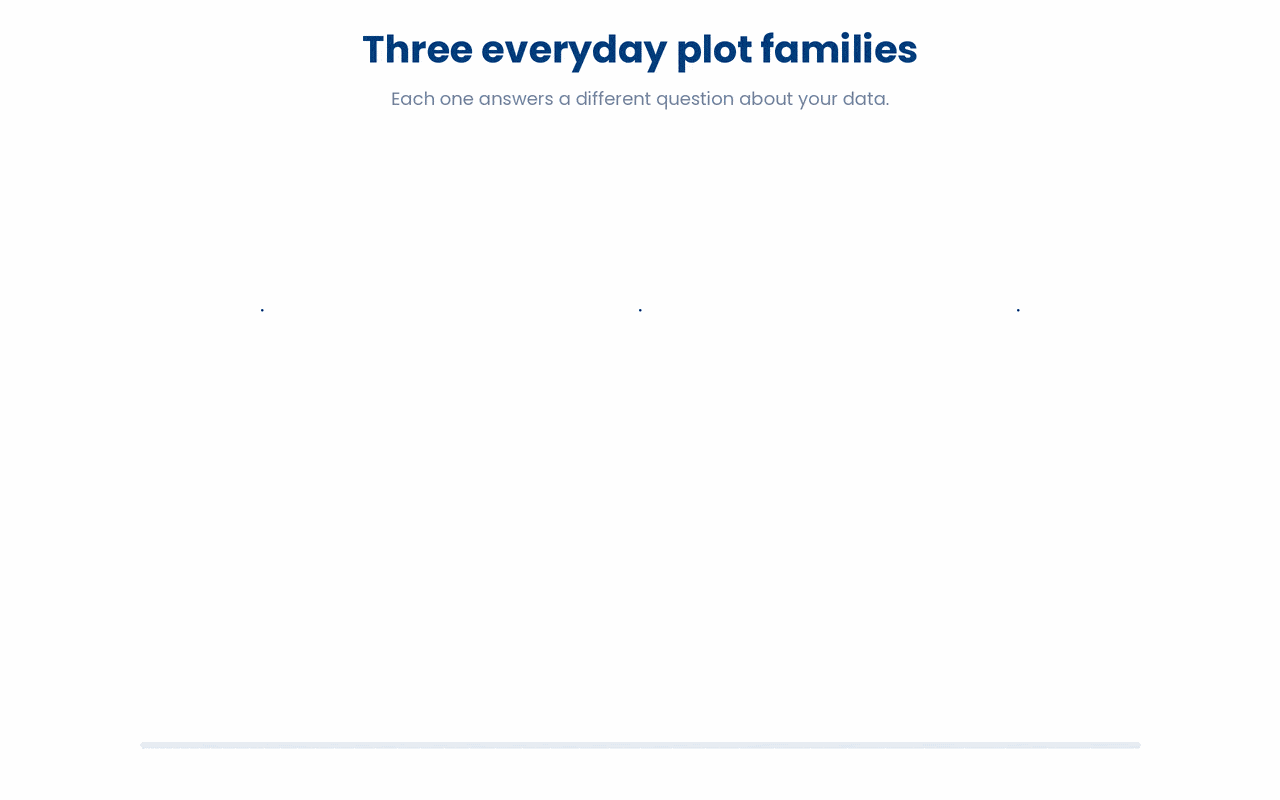 Seaborn's everyday plots fall into three families defined by the question each answers, with categorical plots summarising counts and means, distribution plots revealing the shape of a single column, and relationship plots showing how two numeric columns vary together.